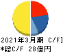 ヤマダコーポレーション キャッシュフロー計算書 2021年3月期