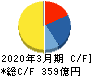新光電気工業 キャッシュフロー計算書 2020年3月期 新光電気工業 キャッシュフロー計算書 2020年3月期