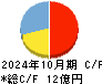 スマレジ キャッシュフロー計算書 2024年10月期