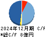 ｅｎｉｓｈ キャッシュフロー計算書 2024年12月期