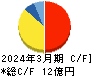 アドバンテッジリスクマネジメント キャッシュフロー計算書 2024年3月期 アドバンテッジリスクマネジメント キャッシュフロー計算書 2024年3月期