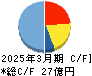 北沢産業 キャッシュフロー計算書 2025年3月期
