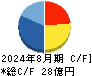ジェイドグループ キャッシュフロー計算書 2024年8月期