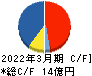 ジェイリース キャッシュフロー計算書 2022年3月期 ジェイリース キャッシュフロー計算書 2022年3月期