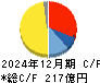住友精化 キャッシュフロー計算書 2024年12月期