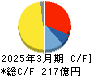 住友精化 キャッシュフロー計算書 2025年3月期 住友精化 キャッシュフロー計算書 2025年3月期