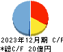 ＮｅｘＴｏｎｅ キャッシュフロー計算書 2023年12月期