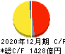 ネクソン キャッシュフロー計算書 2020年12月期 ネクソン キャッシュフロー計算書 2020年12月期