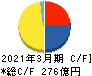昭和産業 キャッシュフロー計算書 2021年3月期