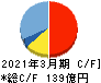 タカラバイオ キャッシュフロー計算書 2021年3月期 タカラバイオ キャッシュフロー計算書 2021年3月期