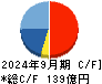 カカクコム キャッシュフロー計算書 2024年9月期