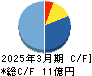 ステラファーマ キャッシュフロー計算書 2025年3月期 ステラファーマ キャッシュフロー計算書 2025年3月期