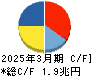 ソフトバンク キャッシュフロー計算書 2025年3月期
