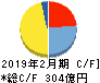 サンエー キャッシュフロー計算書 2019年2月期 サンエー キャッシュフロー計算書 2019年2月期