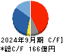 ピジョン キャッシュフロー計算書 2024年9月期