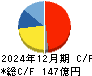 ＰＩＬＬＡＲ キャッシュフロー計算書 2024年12月期