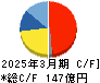 PILLAR キャッシュフロー計算書 2025年3月期 PILLAR キャッシュフロー計算書 2025年3月期