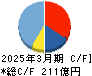 JMDC キャッシュフロー計算書 2025年3月期 JMDC キャッシュフロー計算書 2025年3月期