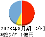 キットアライブ キャッシュフロー計算書 2023年3月期