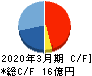 多摩川ホールディングス キャッシュフロー計算書 2020年3月期