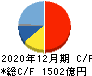 ユニ・チャーム キャッシュフロー計算書 2020年12月期 ユニ・チャーム キャッシュフロー計算書 2020年12月期