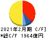 ニトリホールディングス キャッシュフロー計算書 2021年2月期 ニトリホールディングス キャッシュフロー計算書 2021年2月期