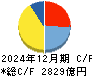 北陸電力 キャッシュフロー計算書 2024年12月期