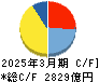北陸電力 キャッシュフロー計算書 2025年3月期