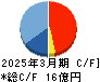 イントラスト キャッシュフロー計算書 2025年3月期 イントラスト キャッシュフロー計算書 2025年3月期