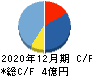 プロジェクトカンパニー キャッシュフロー計算書 2020年12月期 プロジェクトカンパニー キャッシュフロー計算書 2020年12月期