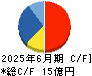 セルシス キャッシュフロー計算書 2025年6月期