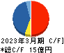 QLSホールディングス キャッシュフロー計算書 2023年3月期 QLSホールディングス キャッシュフロー計算書 2023年3月期