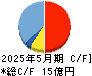 暁飯島工業 キャッシュフロー計算書 2025年5月期