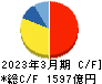 小野薬品工業 キャッシュフロー計算書 2023年3月期 小野薬品工業 キャッシュフロー計算書 2023年3月期