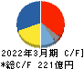 アンリツ キャッシュフロー計算書 2022年3月期