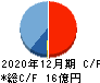 太陽工機 キャッシュフロー計算書 2020年12月期