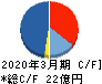 ユニリタ キャッシュフロー計算書 2020年3月期