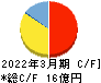 豆蔵デジタルホールディングス キャッシュフロー計算書 2022年3月期 豆蔵デジタルホールディングス キャッシュフロー計算書 2022年3月期