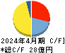 共和工業所 キャッシュフロー計算書 2024年4月期 共和工業所 キャッシュフロー計算書 2024年4月期