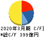 ＮＳユナイテッド海運 キャッシュフロー計算書 2020年3月期