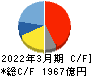 オリンパス キャッシュフロー計算書 2022年3月期 オリンパス キャッシュフロー計算書 2022年3月期