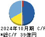 ｇｕｍｉ キャッシュフロー計算書 2024年10月期