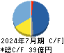 ｇｕｍｉ キャッシュフロー計算書 2024年7月期