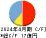 スマレジ キャッシュフロー計算書 2024年4月期