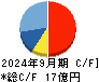セック キャッシュフロー計算書 2024年9月期