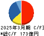 エレコム キャッシュフロー計算書 2025年3月期