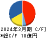 フルハシEPO キャッシュフロー計算書 2024年3月期 フルハシEPO キャッシュフロー計算書 2024年3月期