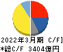 ＴＤＫ キャッシュフロー計算書 2022年3月期