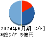 unerry キャッシュフロー計算書 2024年6月期 unerry キャッシュフロー計算書 2024年6月期