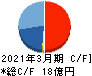 メンバーズ キャッシュフロー計算書 2021年3月期 メンバーズ キャッシュフロー計算書 2021年3月期